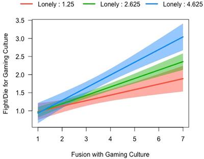 Not just a game: Identity fusion and extremism in gaming cultures